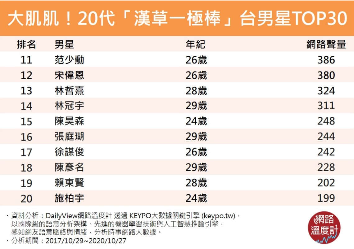 汉草一级棒!网路温度计大解析 台湾男星肌肌红不让Top10新鲜出炉 -11 汉草一级棒!网路温度计大解析 台湾男星肌肌红不让Top10新鲜出炉-NICEOLO