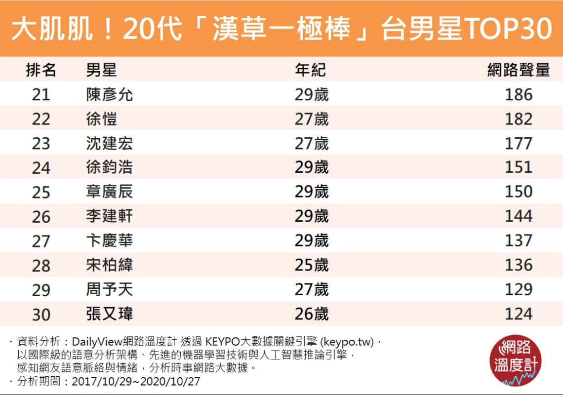汉草一级棒!网路温度计大解析 台湾男星肌肌红不让Top10新鲜出炉 -12 汉草一级棒!网路温度计大解析 台湾男星肌肌红不让Top10新鲜出炉-NICEOLO